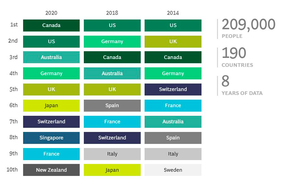 Melhores países para trabalhar no exterior